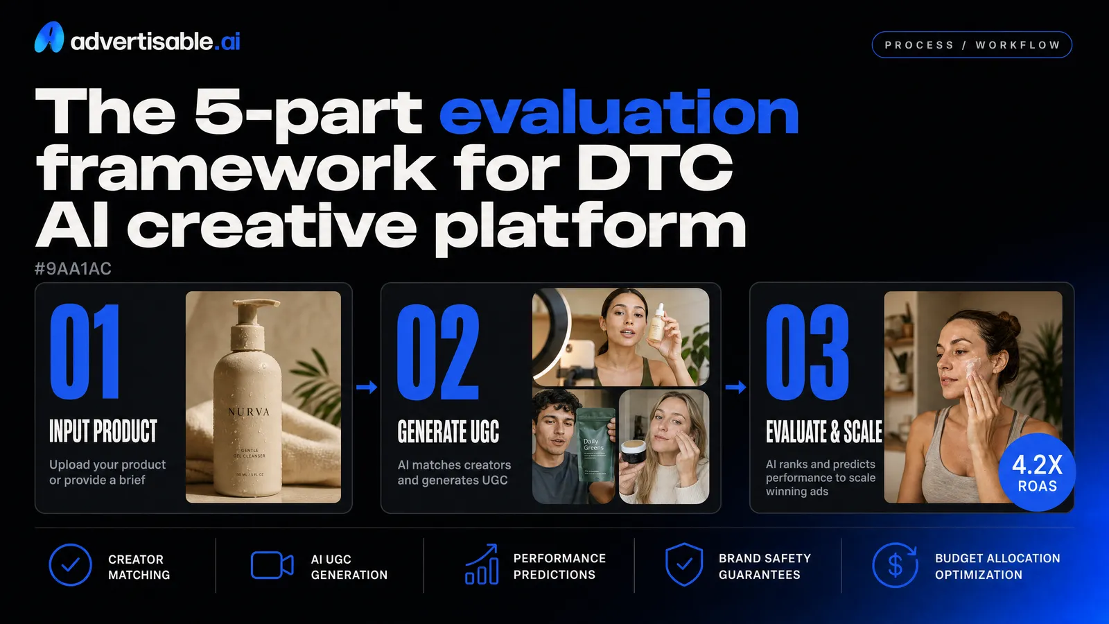 The 5-part evaluation framework for DTC AI creative platforms