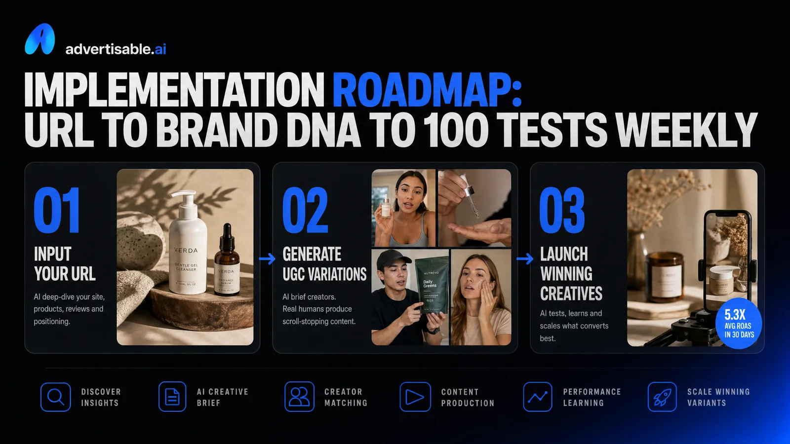 Implementation roadmap: URL to Brand DNA to 100 tests weekly