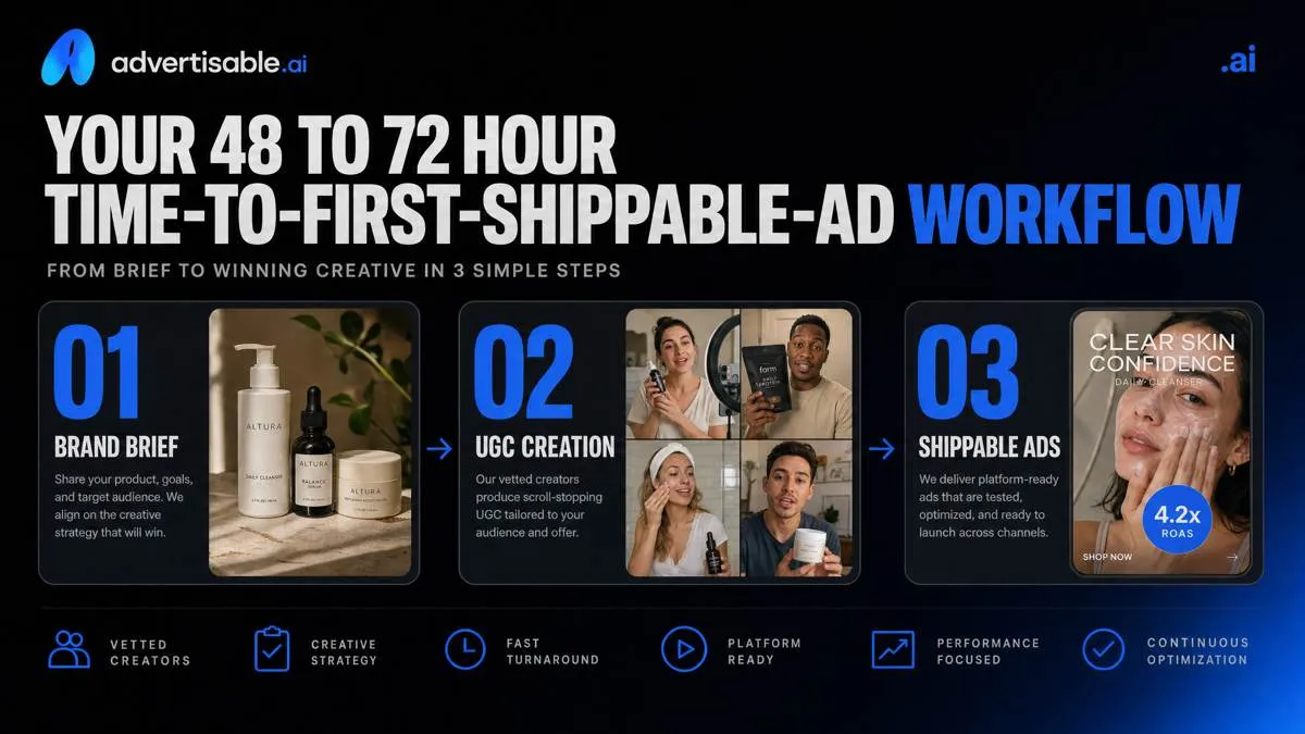 Your 48 to 72 hour time-to-first-shippable-ad workflow