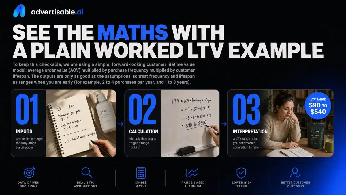 See the maths with a plain worked LTV example